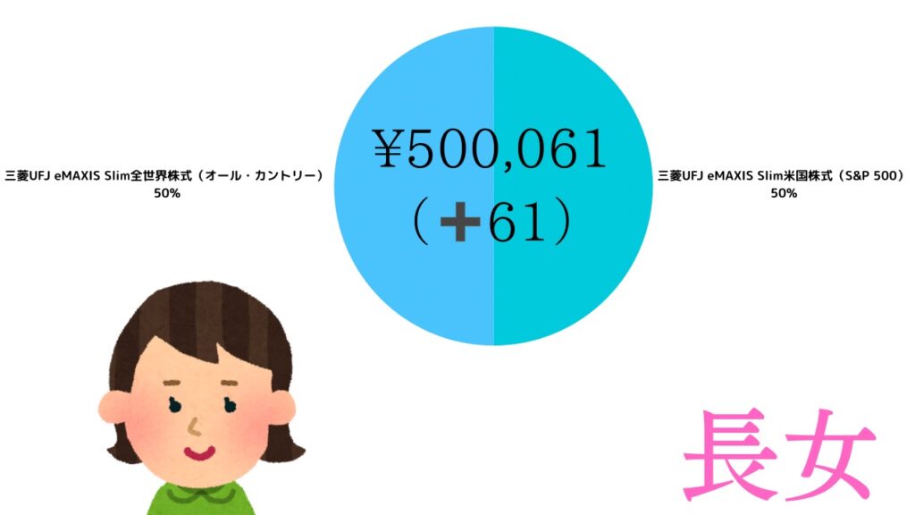 長女のポートフォリオ