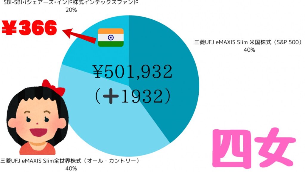 四女のポートフォリオ