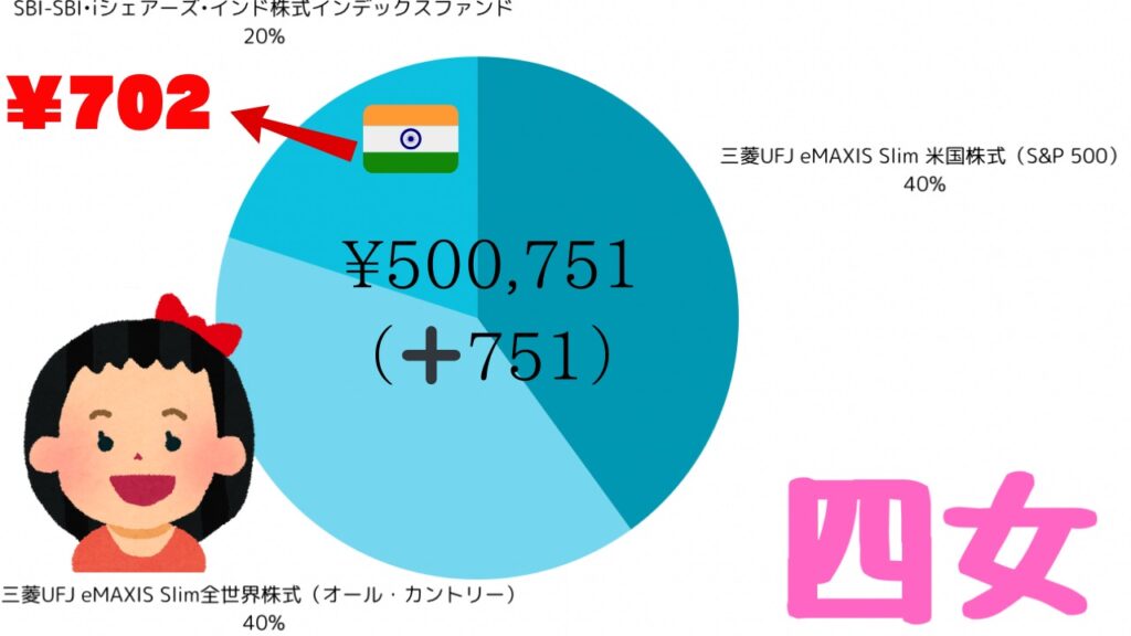 四女のポートフォリオ